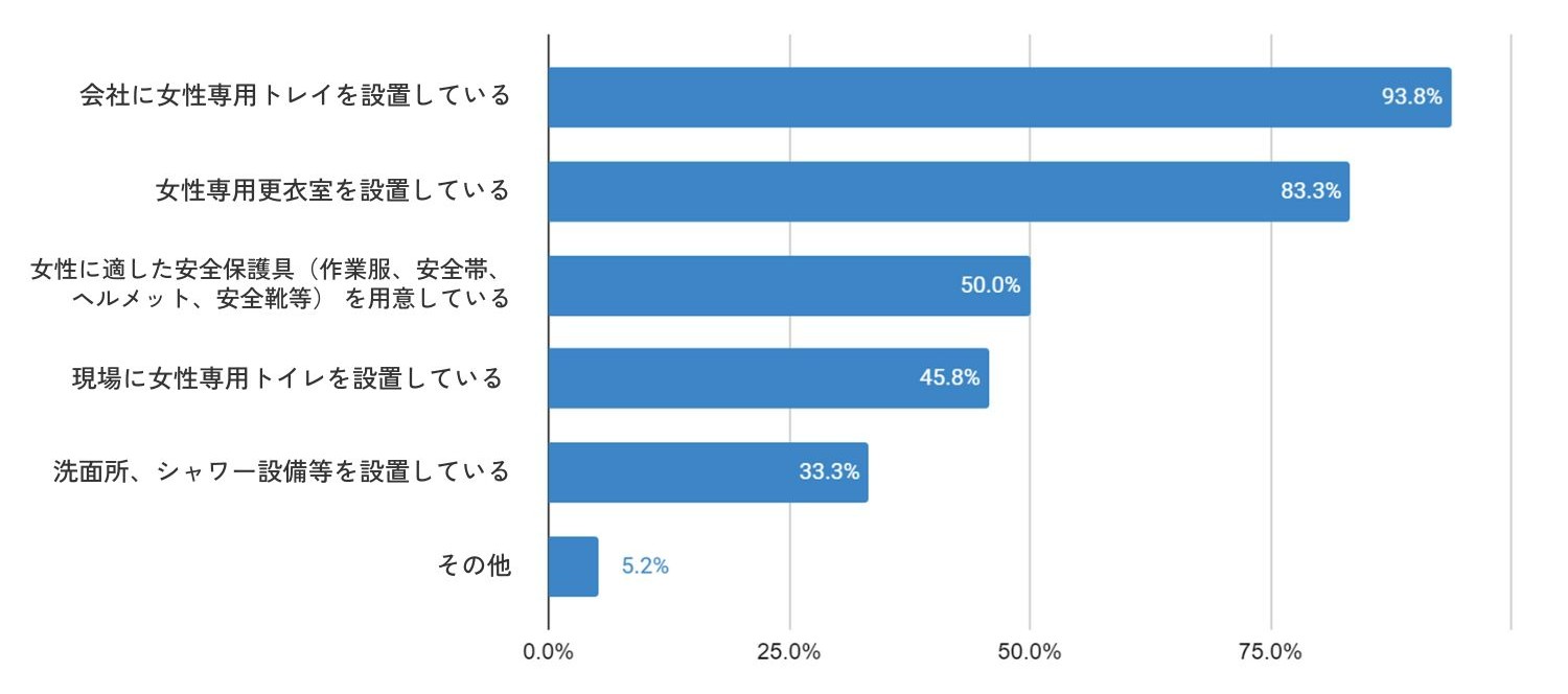国土交通省による建設業における女性活躍推進に関する取り組み実態調査調査報告：職場環境について