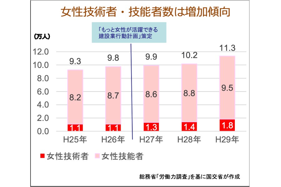 国土交通省|国土交通省における女性活躍の取組