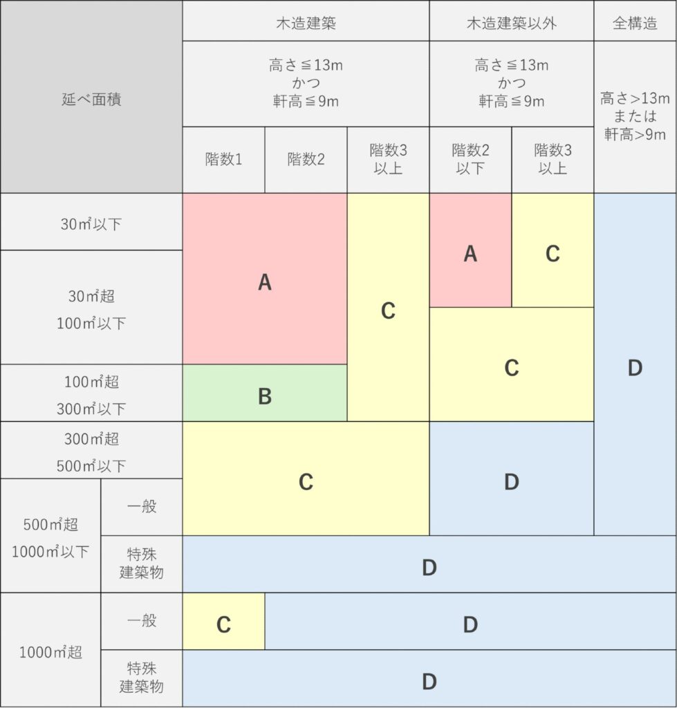 一級建築士と二級建築士の取り扱える業務範囲